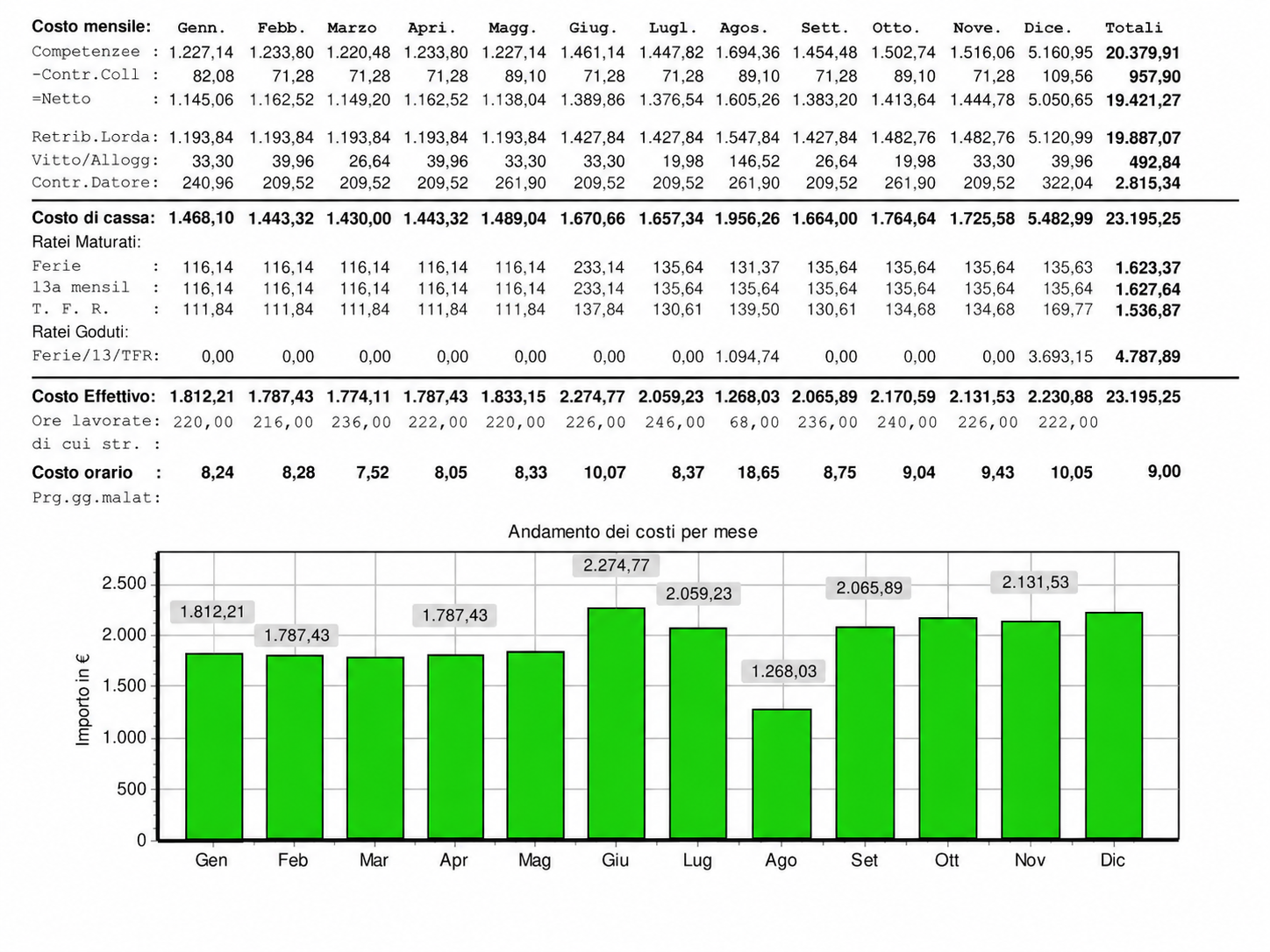 Analisi Webcolf del costo mensile e annuale di colf e badanti con costo di cassa, ratei, costo effettivo e grafico